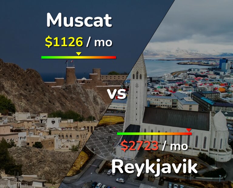 Cost of living in Muscat vs Reykjavik infographic