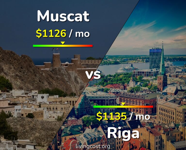 Cost of living in Muscat vs Riga infographic
