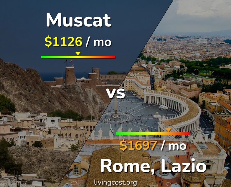 Cost of living in Muscat vs Rome infographic