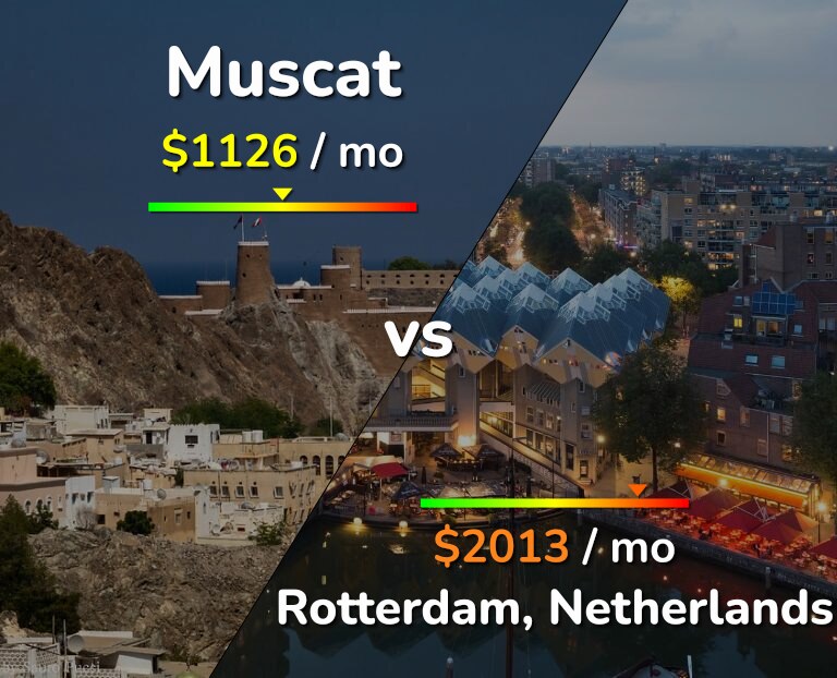 Cost of living in Muscat vs Rotterdam infographic