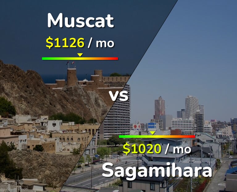 Cost of living in Muscat vs Sagamihara infographic