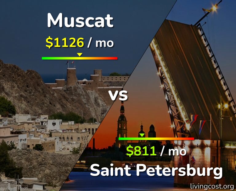 Cost of living in Muscat vs Saint Petersburg infographic