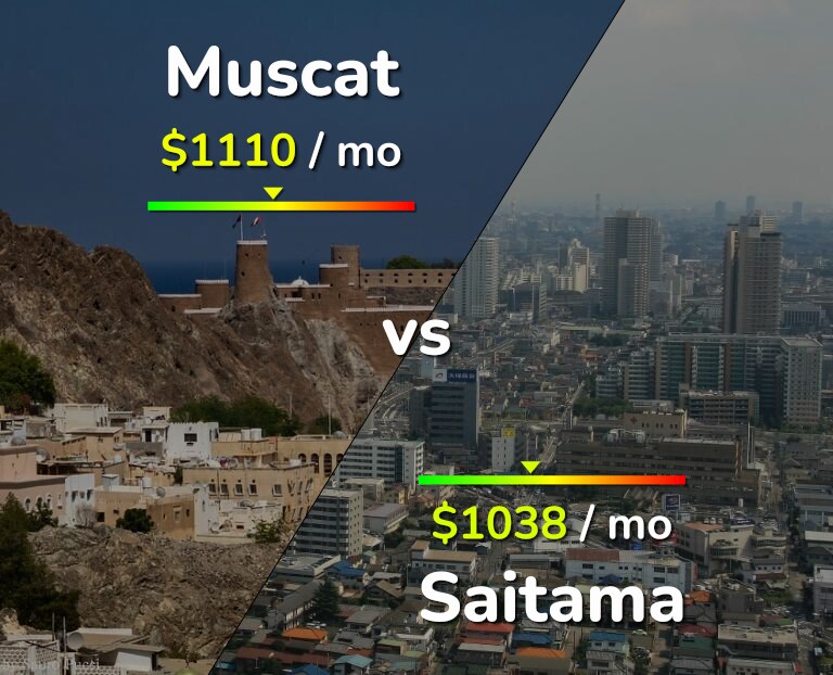 Cost of living in Muscat vs Saitama infographic