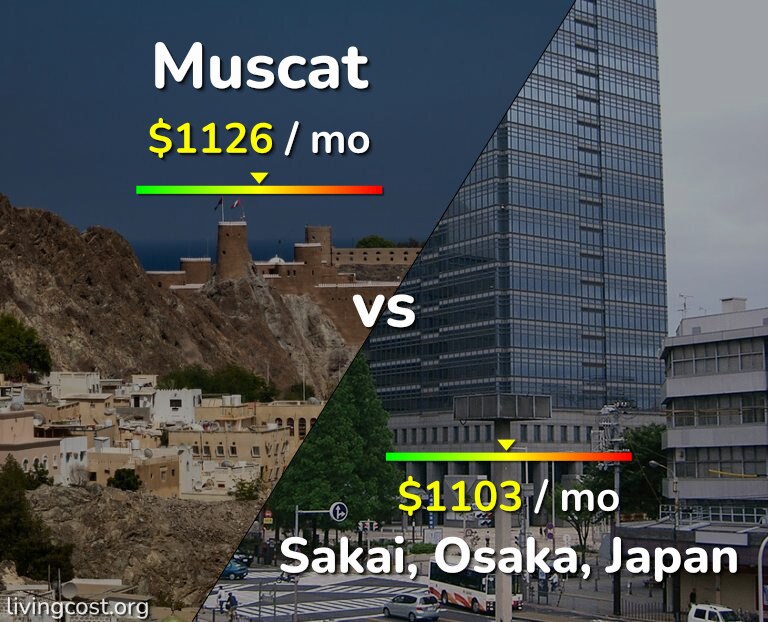 Cost of living in Muscat vs Sakai infographic
