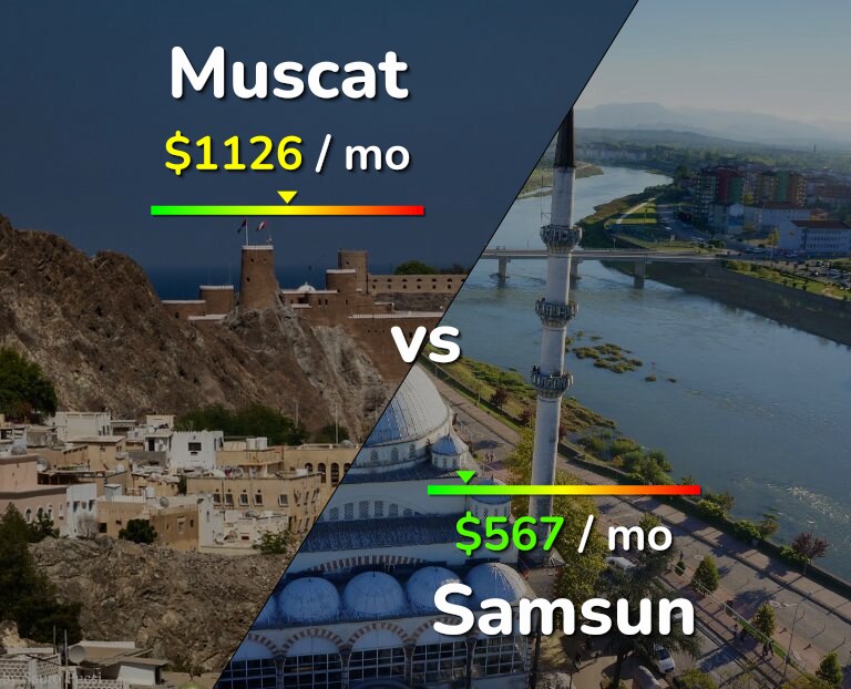 Cost of living in Muscat vs Samsun infographic