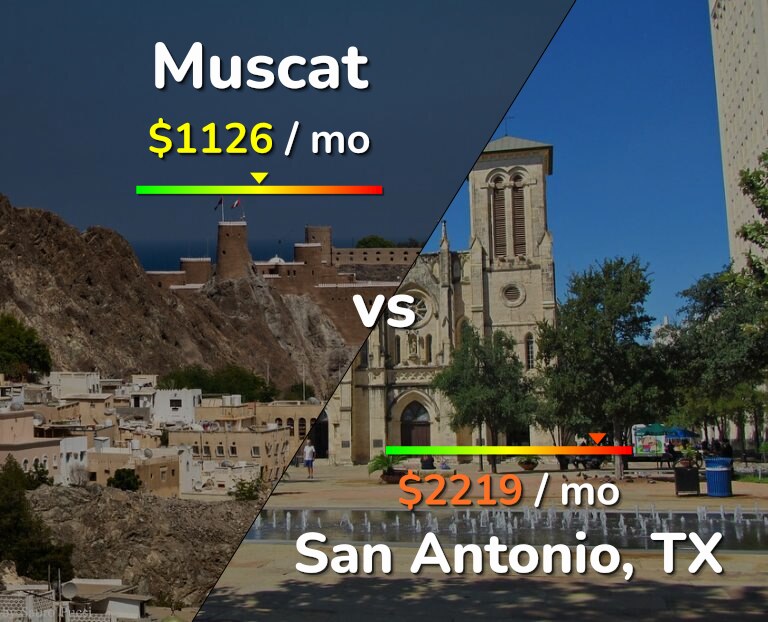 Cost of living in Muscat vs San Antonio infographic