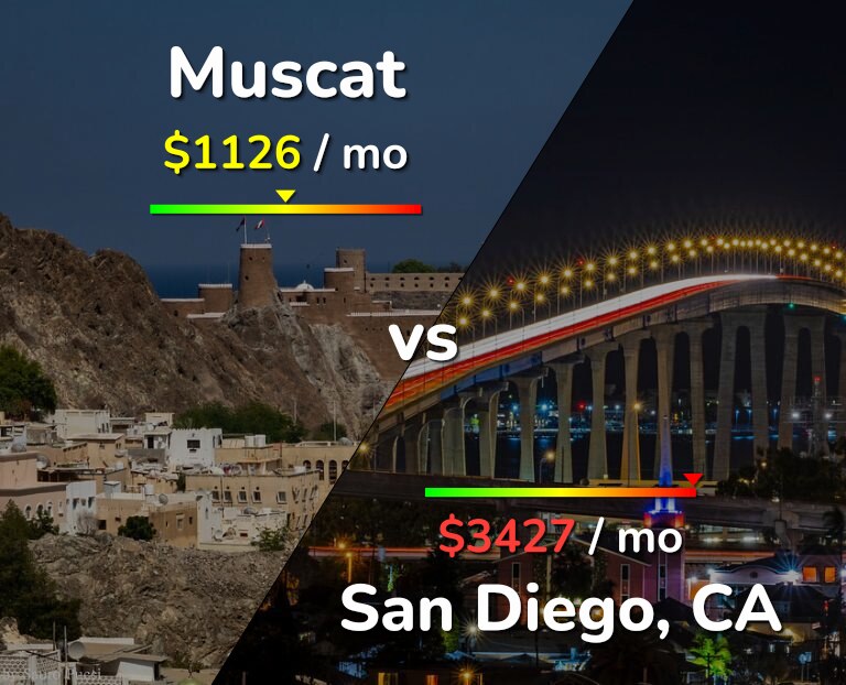 Cost of living in Muscat vs San Diego infographic