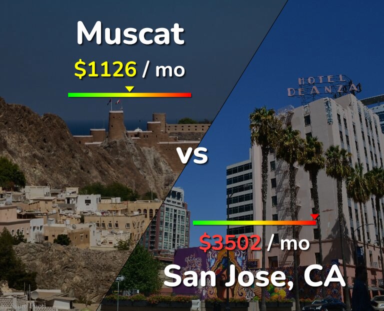 Cost of living in Muscat vs San Jose, United States infographic