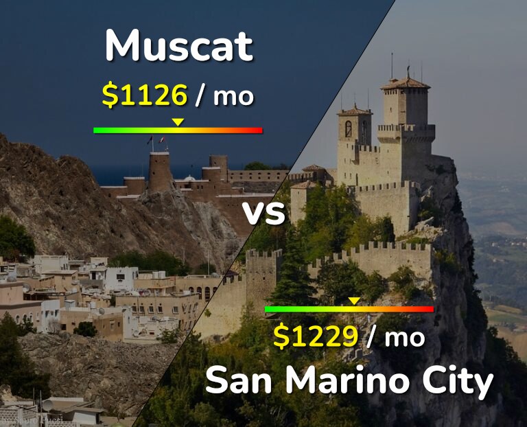 Cost of living in Muscat vs San Marino City infographic