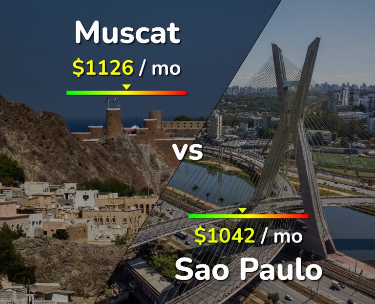 Cost of living in Muscat vs Sao Paulo infographic