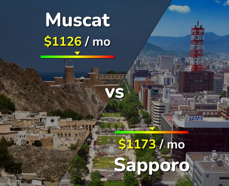 Cost of living in Muscat vs Sapporo infographic