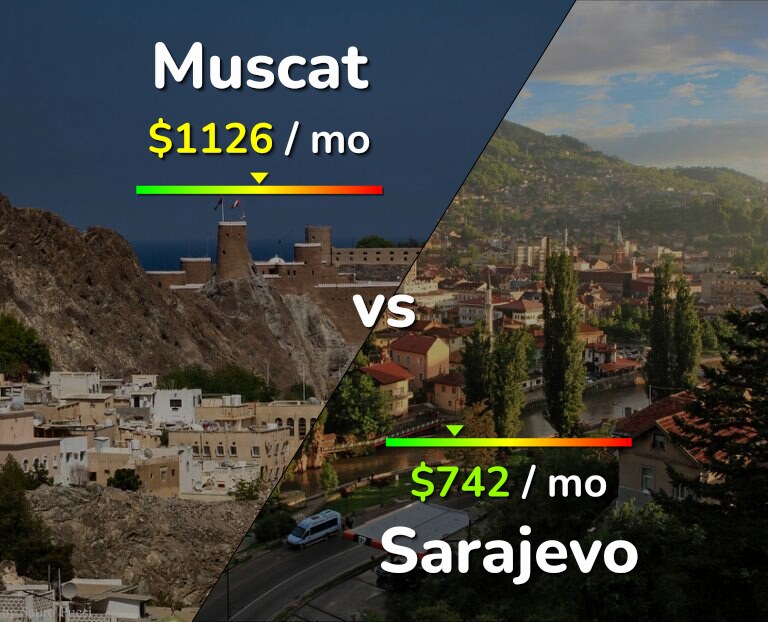 Cost of living in Muscat vs Sarajevo infographic