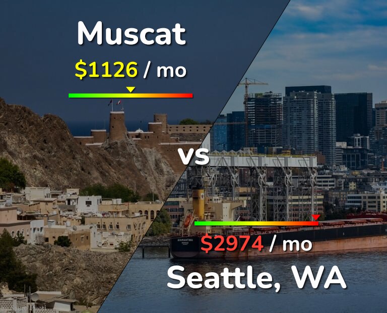 Cost of living in Muscat vs Seattle infographic