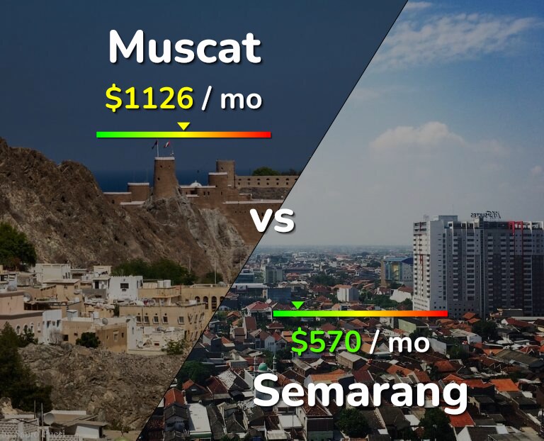 Cost of living in Muscat vs Semarang infographic