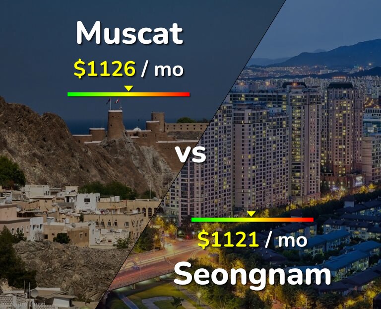 Cost of living in Muscat vs Seongnam infographic