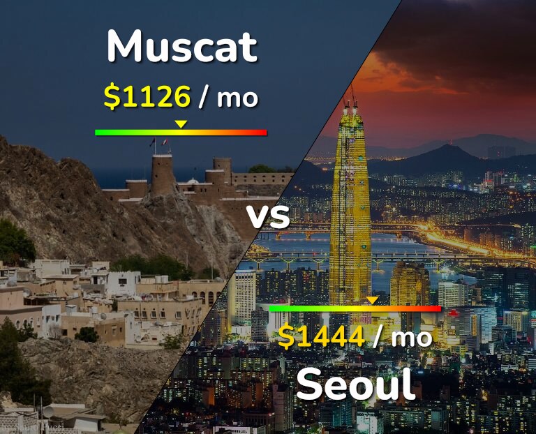Cost of living in Muscat vs Seoul infographic