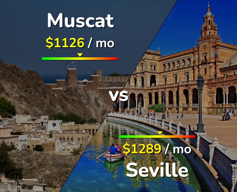 Cost of living in Muscat vs Seville infographic