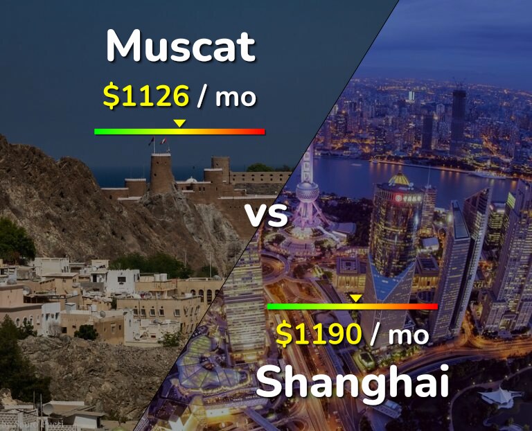 Cost of living in Muscat vs Shanghai infographic