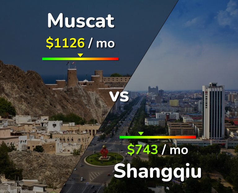 Cost of living in Muscat vs Shangqiu infographic