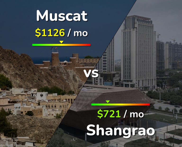 Cost of living in Muscat vs Shangrao infographic
