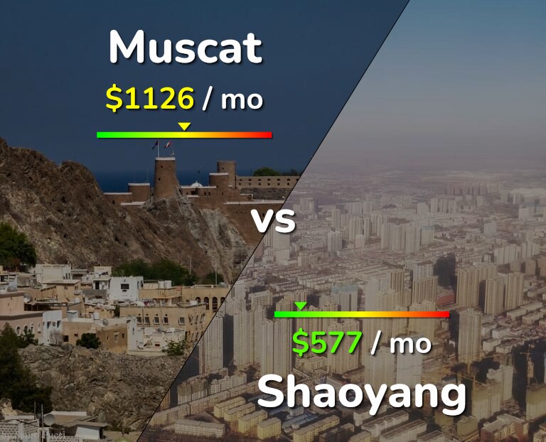 Cost of living in Muscat vs Shaoyang infographic