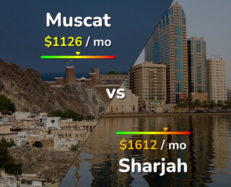 Cost of living in Muscat vs Sharjah infographic