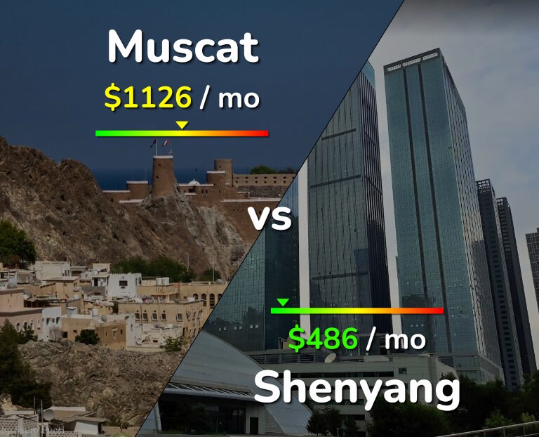 Cost of living in Muscat vs Shenyang infographic