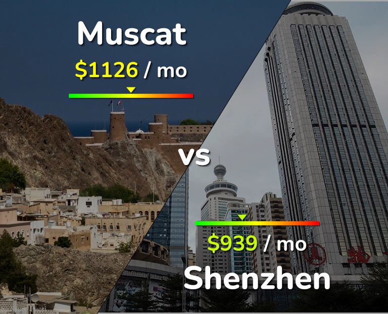 Cost of living in Muscat vs Shenzhen infographic