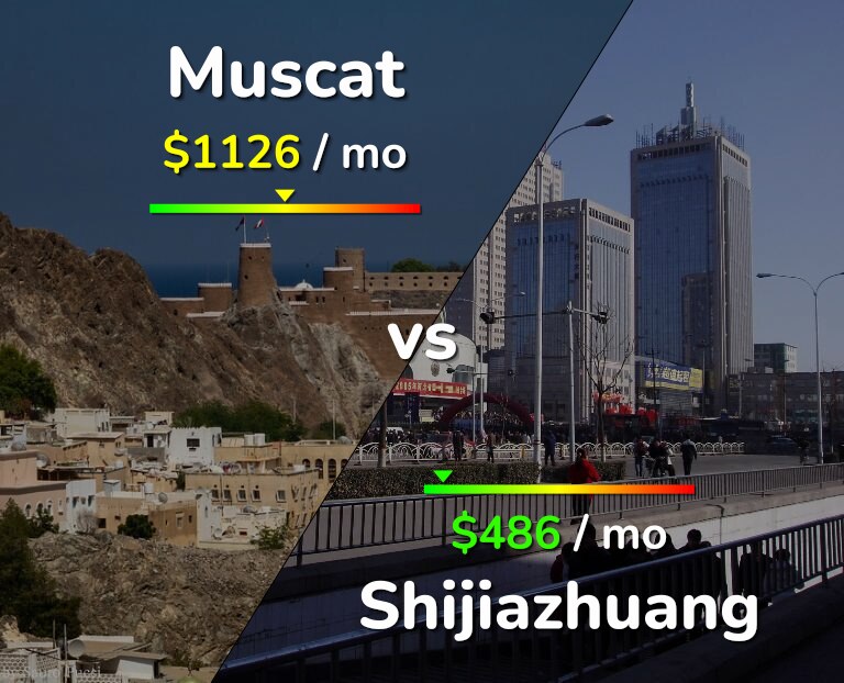 Cost of living in Muscat vs Shijiazhuang infographic