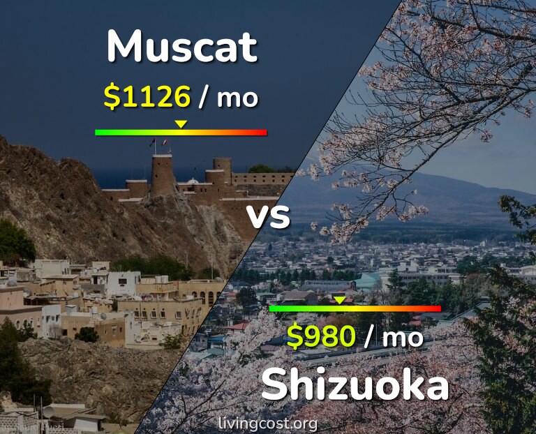 Cost of living in Muscat vs Shizuoka infographic