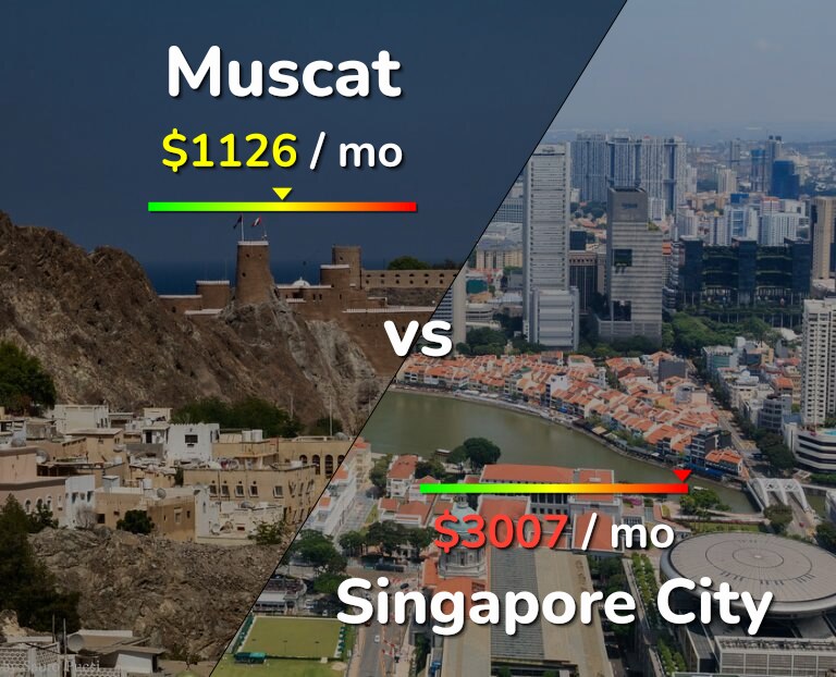 Cost of living in Muscat vs Singapore City infographic