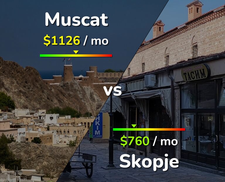 Cost of living in Muscat vs Skopje infographic
