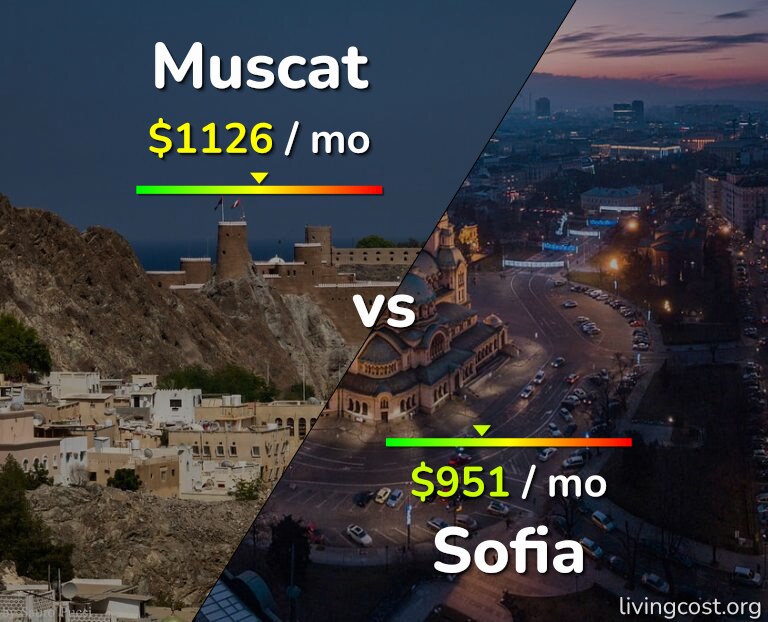 Cost of living in Muscat vs Sofia infographic