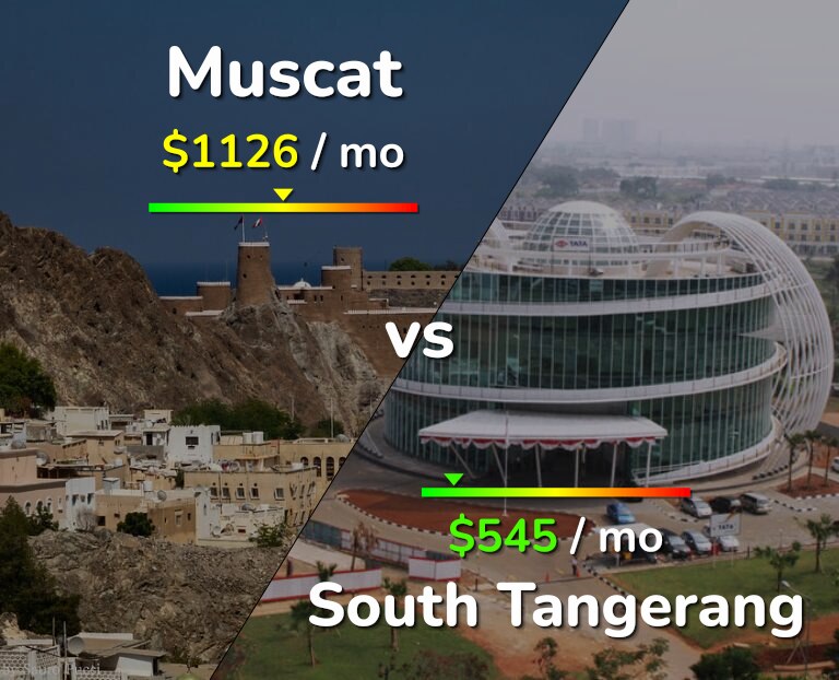 Cost of living in Muscat vs South Tangerang infographic