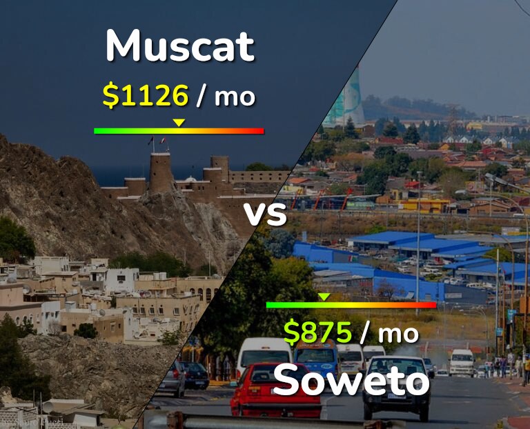 Cost of living in Muscat vs Soweto infographic