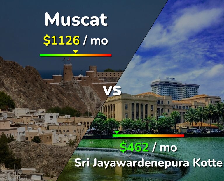 Cost of living in Muscat vs Sri Jayawardenepura Kotte infographic