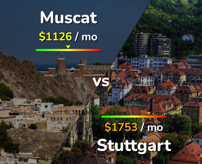 Cost of living in Muscat vs Stuttgart infographic