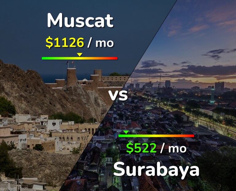 Cost of living in Muscat vs Surabaya infographic