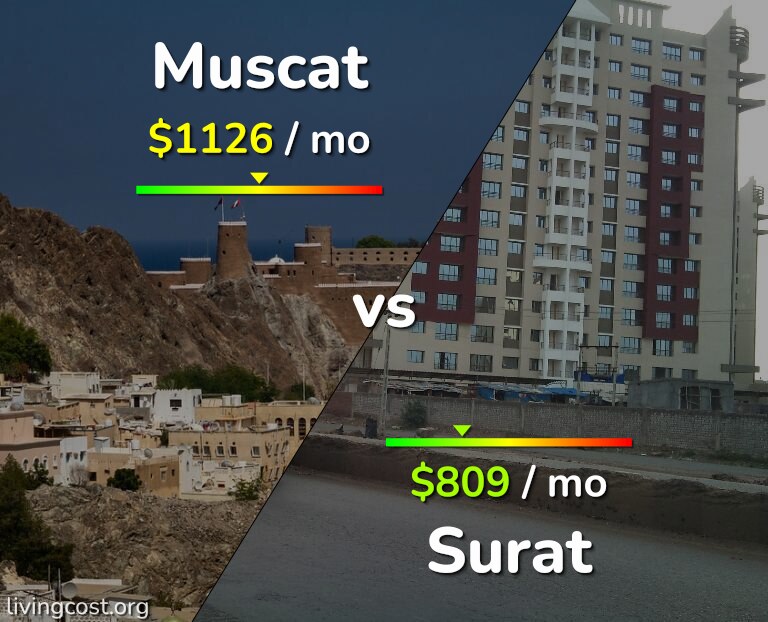 Cost of living in Muscat vs Surat infographic