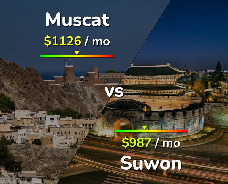 Cost of living in Muscat vs Suwon infographic