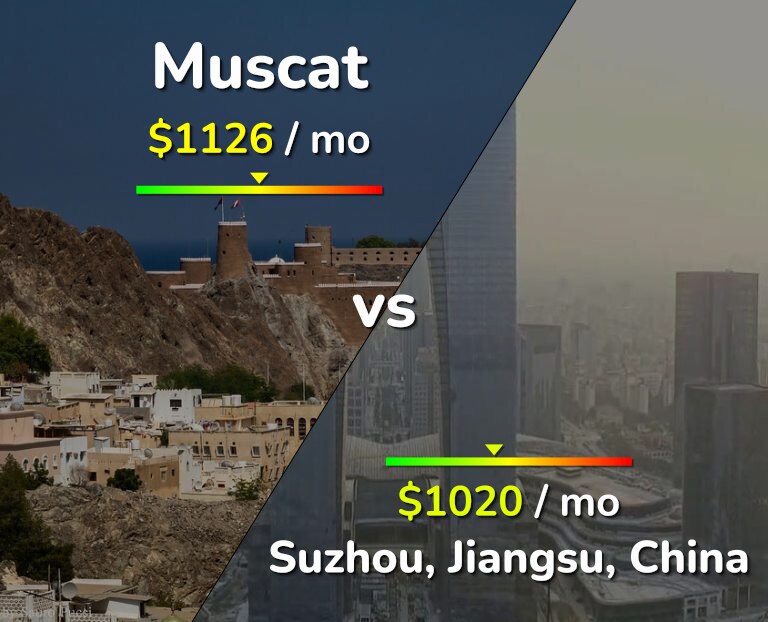 Cost of living in Muscat vs Suzhou infographic