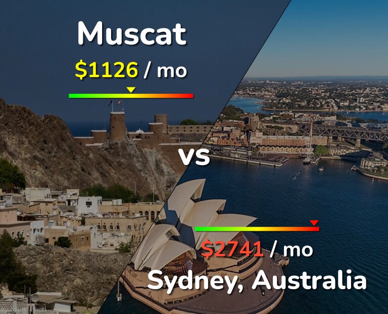 Cost of living in Muscat vs Sydney infographic