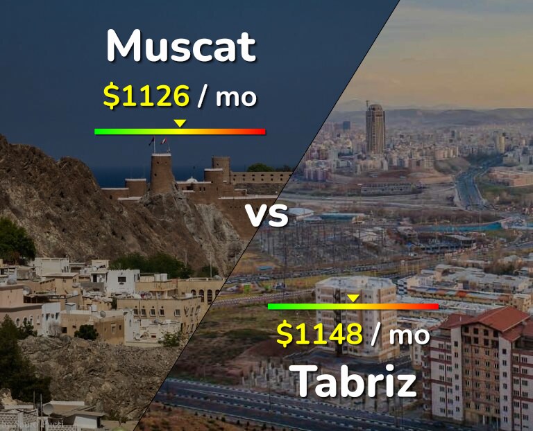 Cost of living in Muscat vs Tabriz infographic