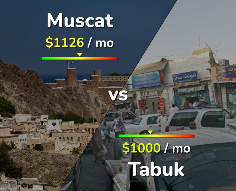 Cost of living in Muscat vs Tabuk infographic