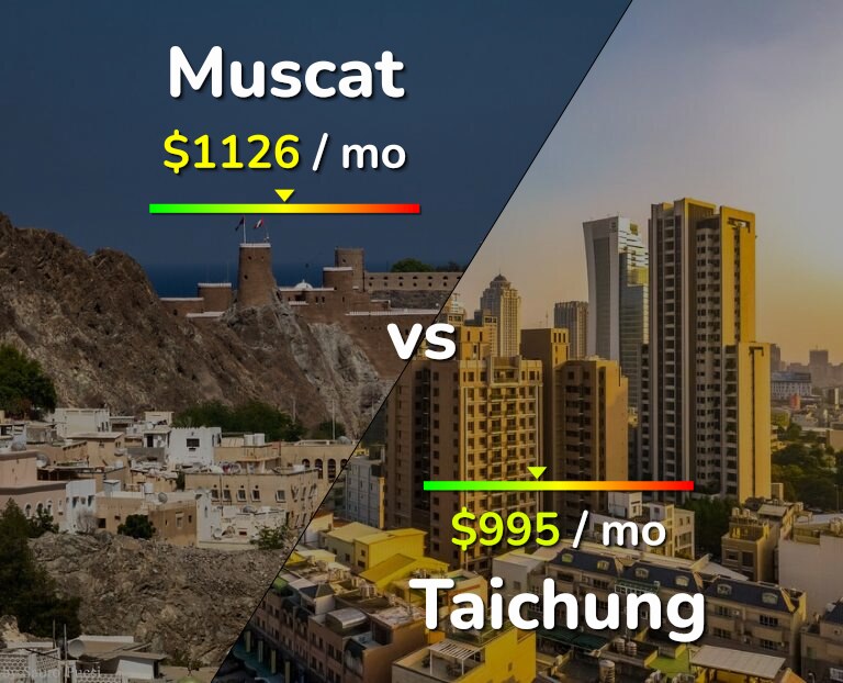 Cost of living in Muscat vs Taichung infographic