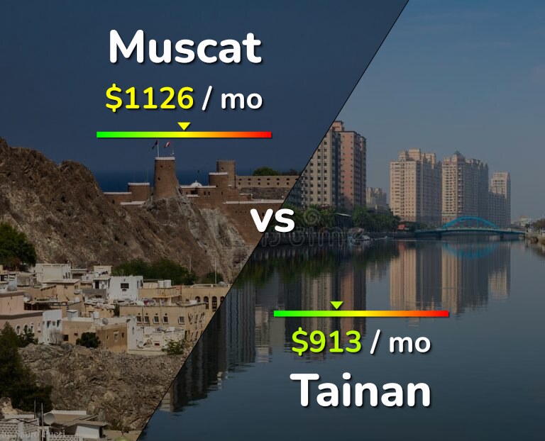 Cost of living in Muscat vs Tainan infographic
