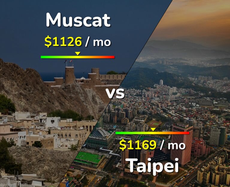 Cost of living in Muscat vs Taipei infographic