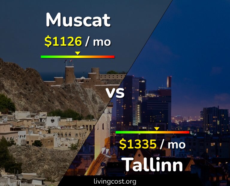 Cost of living in Muscat vs Tallinn infographic