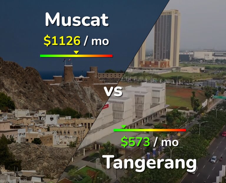 Cost of living in Muscat vs Tangerang infographic