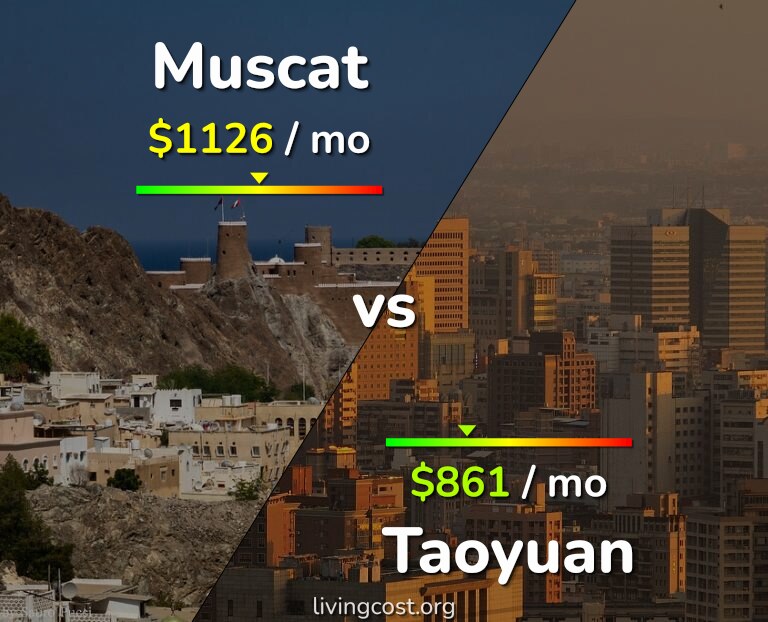 Cost of living in Muscat vs Taoyuan infographic